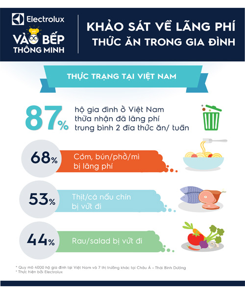 87% gia dinh duoc khao sat tai viet nam dang lang phi thuc pham moi tuan - 1