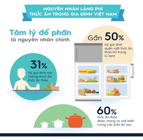 87% gia dinh duoc khao sat tai viet nam dang lang phi thuc pham moi tuan - 2