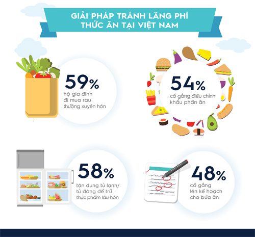 87% gia dinh duoc khao sat tai viet nam dang lang phi thuc pham moi tuan - 3